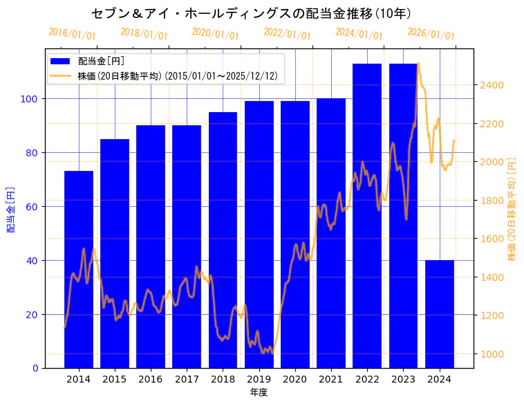 株式会社セブン＆アイ・ホールディングスの配当金と株価の10年間推移（2軸グラフ）