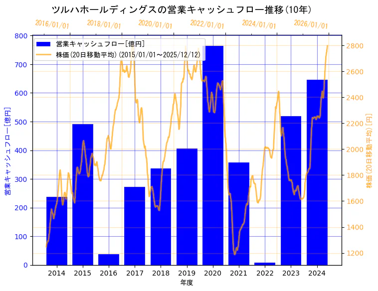 株式会社ツルハホールディングスの営業キャッシュフローと株価の10年間推移（2軸グラフ）