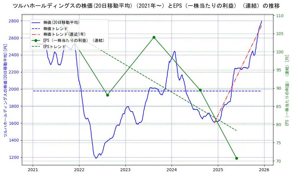 ツルハホールディングスの過去5年間の株価とEPS（一株当たりの利益）の推移を示す2軸グラフ。株価の回帰直線、EPS（一株当たりの利益）の回帰直線、直近1年間の株価回帰直線を含み、業績と市場評価の関係性を視覚化。