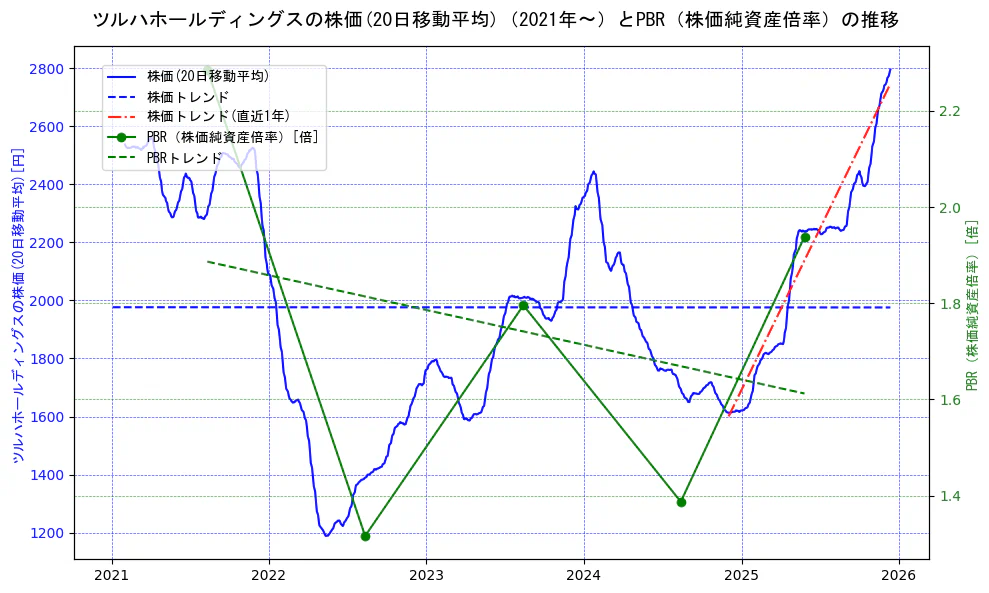 ツルハホールディングスの過去5年間の株価とPBR（株価純資産倍率）の推移を示す2軸グラフ。株価の回帰直線、PBR（株価純資産倍率）の回帰直線、直近1年間の株価回帰直線を含み、財務指標と市場評価の関係性を視覚化。