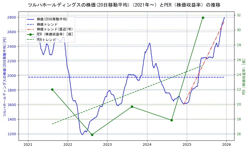 ツルハホールディングスの過去5年間の株価とPER（株価収益率）の推移を示す2軸グラフ。株価の回帰直線、PER（株価収益率）の回帰直線、直近1年間の株価回帰直線を含み、財務指標と市場評価の関係性を視覚化。