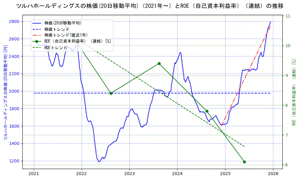 ツルハホールディングスの過去5年間の株価とROE（自己資本利益率）の推移を示す2軸グラフ。株価の回帰直線、ROE（自己資本利益率）回帰直線、直近1年間の株価回帰直線を含み、業績と市場評価の関係性を視覚化。