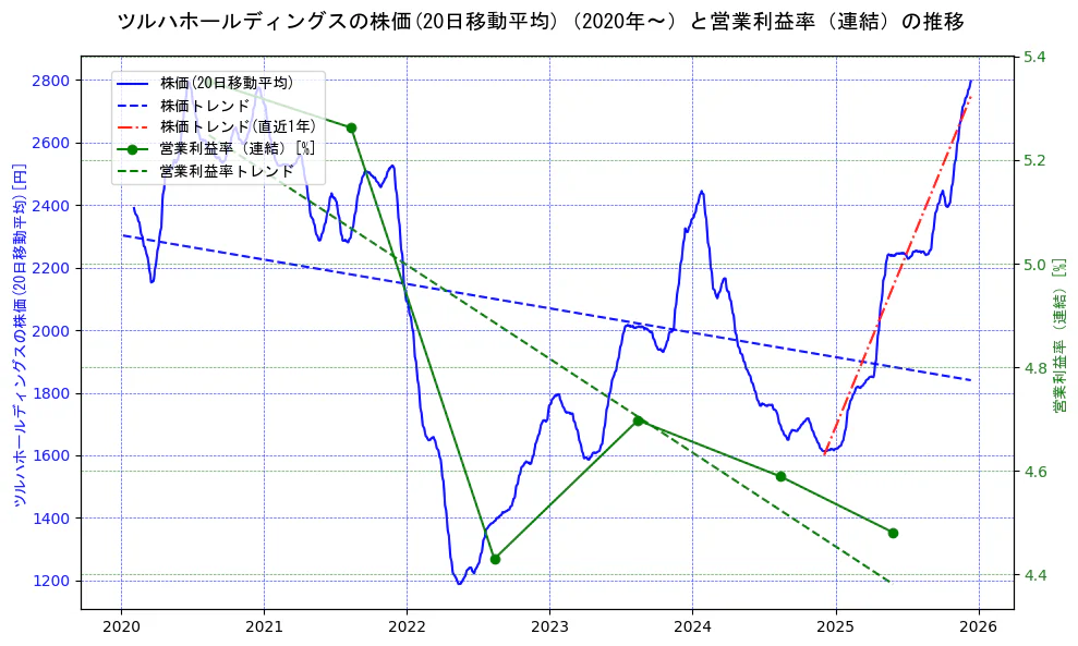 ツルハホールディングスの過去5年間の株価と営業利益率の推移を示す2軸グラフ。株価の回帰直線、営業利益率の回帰直線、直近1年間の株価回帰直線を含み、業績と市場評価の関係性を視覚化。