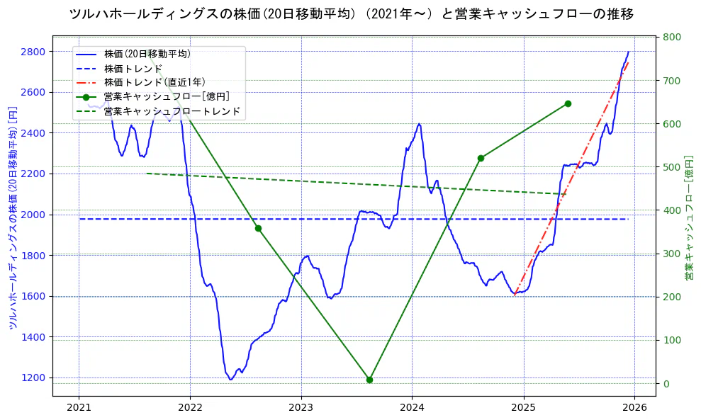 ツルハホールディングスの過去5年間の株価と営業キャッシュフローの推移を示す2軸グラフ。株価の回帰直線、営業キャッシュフローの回帰直線、直近1年間の株価回帰直線を含み、財務指標と市場評価の関係性を視覚化。