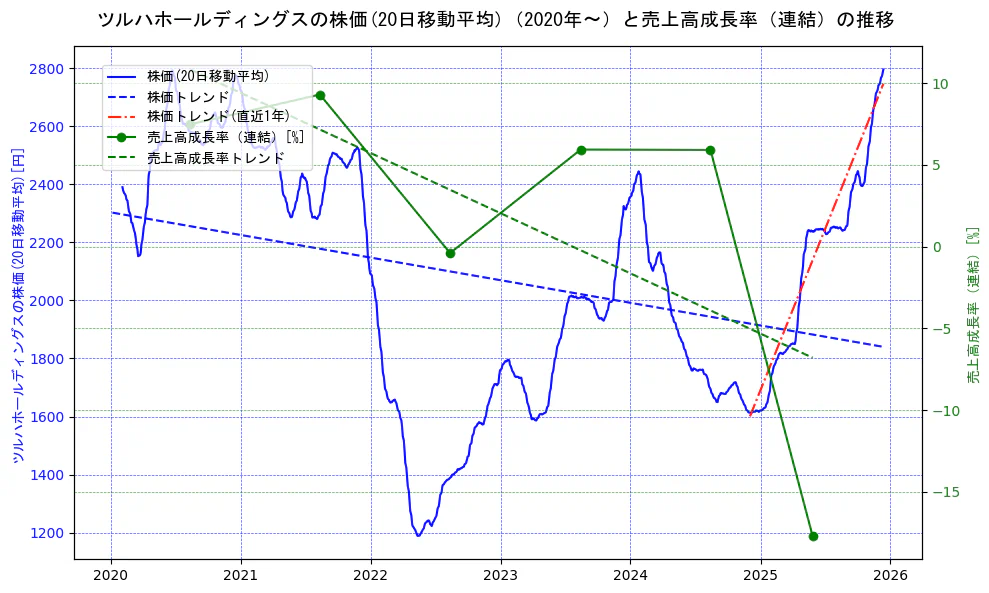 ツルハホールディングスの過去5年間の株価と売上高成長率の推移を示す2軸グラフ。株価の回帰直線、売上高成長率の回帰直線、直近1年間の株価回帰直線を含み、財務指標と市場評価の関係性を視覚化。