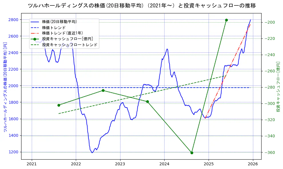 ツルハホールディングスの過去5年間の株価と投資キャッシュフローの推移を示す2軸グラフ。株価の回帰直線、投資キャッシュフローの回帰直線、直近1年間の株価回帰直線を含み、財務指標と市場評価の関係性を視覚化。