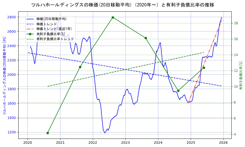 ツルハホールディングスの過去5年間の株価と有利子負債比率の推移を示す2軸グラフ。株価の回帰直線、有利子負債比率の回帰直線、直近1年間の株価回帰直線を含み、財務指標と市場評価の関係性を視覚化。