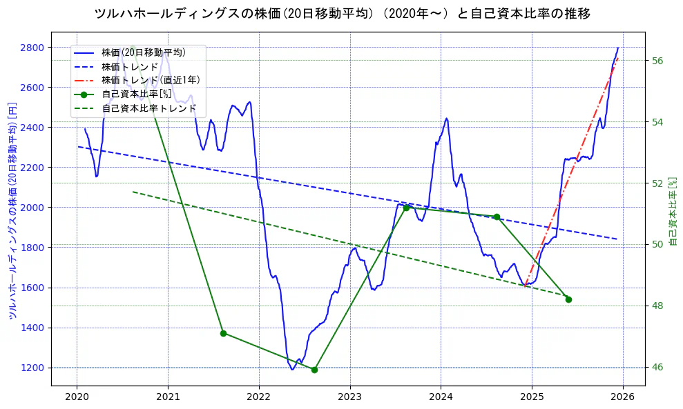 ツルハホールディングスの過去5年間の株価と自己資本比率の推移を示す2軸グラフ。株価の回帰直線、自己資本比率の回帰直線、直近1年間の株価回帰直線を含み、財務指標と市場評価の関係性を視覚化。