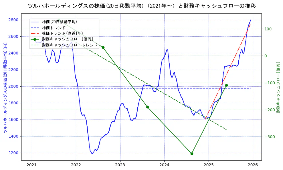 ツルハホールディングスの過去5年間の株価と財務キャッシュフローの推移を示す2軸グラフ。株価の回帰直線、財務キャッシュフローの回帰直線、直近1年間の株価回帰直線を含み、財務指標と市場評価の関係性を視覚化。