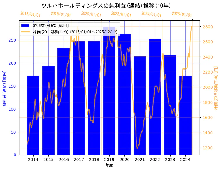 株式会社ツルハホールディングスの純利益(連結)と株価の10年間推移（2軸グラフ）