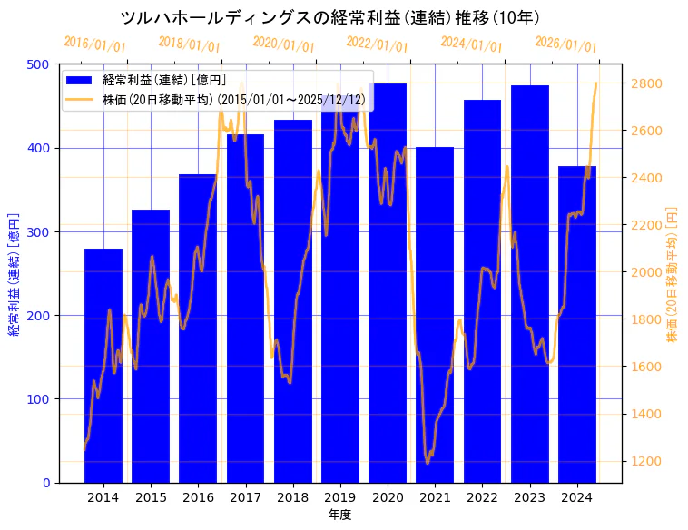 株式会社ツルハホールディングスの経常利益(連結)と株価の10年間推移（2軸グラフ）