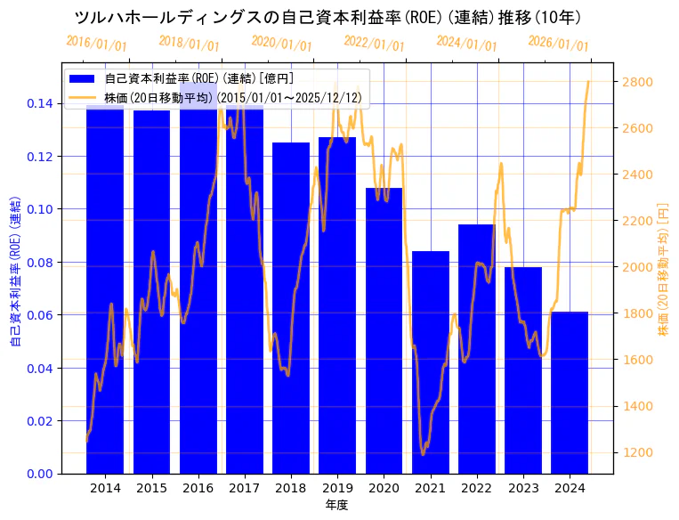 株式会社ツルハホールディングスの自己資本利益率(ROE)(連結)と株価の10年間推移（2軸グラフ）