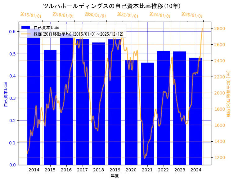 株式会社ツルハホールディングスの自己資本比率と株価の10年間推移（2軸グラフ）