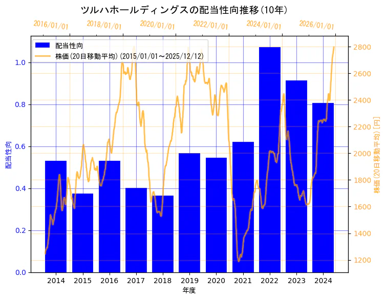 株式会社ツルハホールディングスの配当性向と株価の10年間推移（2軸グラフ）