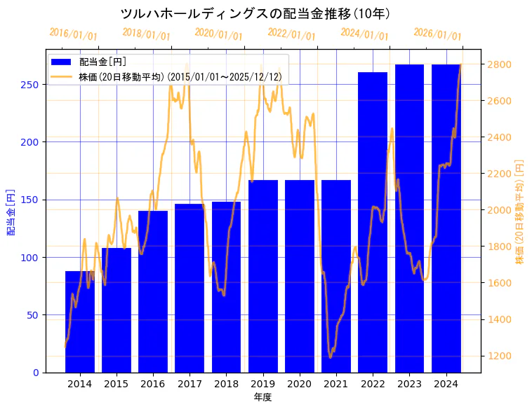 株式会社ツルハホールディングスの配当金と株価の10年間推移（2軸グラフ）