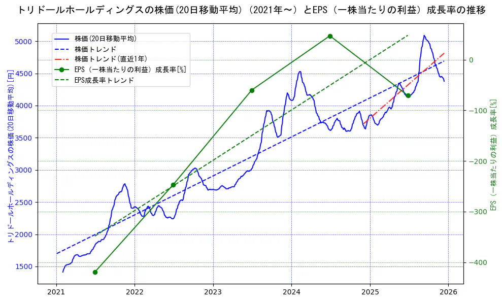 トリドールホールディングスの過去5年間の株価とEPS（一株当たりの利益）成長率の推移を示す2軸グラフ。株価の回帰直線、EPS（一株当たりの利益）成長率の回帰直線、直近1年間の株価回帰直線を含み、財務指標と市場評価の関係性を視覚化。