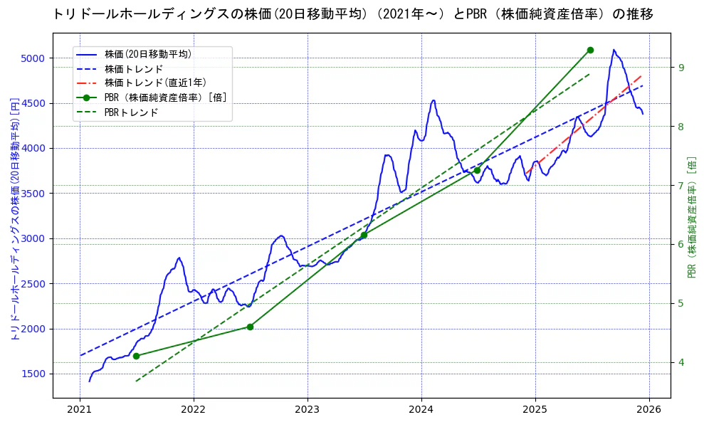 トリドールホールディングスの過去5年間の株価とPBR（株価純資産倍率）の推移を示す2軸グラフ。株価の回帰直線、PBR（株価純資産倍率）の回帰直線、直近1年間の株価回帰直線を含み、財務指標と市場評価の関係性を視覚化。