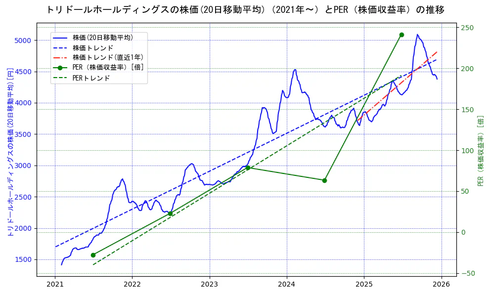 トリドールホールディングスの過去5年間の株価とPER（株価収益率）の推移を示す2軸グラフ。株価の回帰直線、PER（株価収益率）の回帰直線、直近1年間の株価回帰直線を含み、財務指標と市場評価の関係性を視覚化。