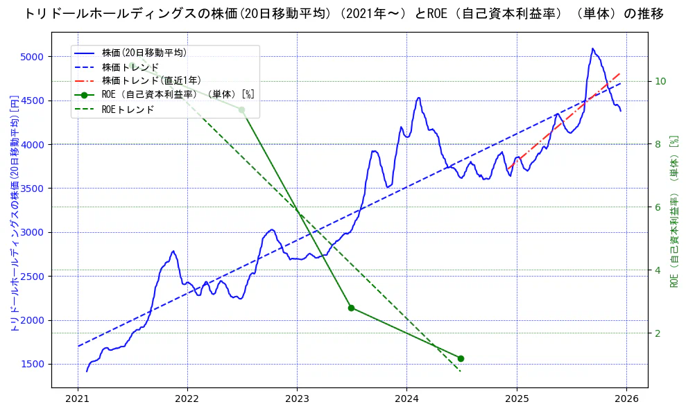 トリドールホールディングスの過去5年間の株価とROE（自己資本利益率）の推移を示す2軸グラフ。株価の回帰直線、ROE（自己資本利益率）回帰直線、直近1年間の株価回帰直線を含み、業績と市場評価の関係性を視覚化。