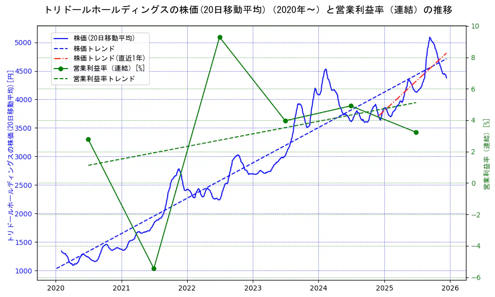 トリドールホールディングスの過去5年間の株価と営業利益率の推移を示す2軸グラフ。株価の回帰直線、営業利益率の回帰直線、直近1年間の株価回帰直線を含み、業績と市場評価の関係性を視覚化。