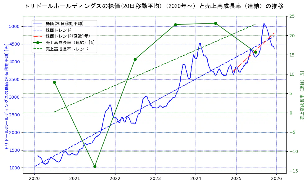 トリドールホールディングスの過去5年間の株価と売上高成長率の推移を示す2軸グラフ。株価の回帰直線、売上高成長率の回帰直線、直近1年間の株価回帰直線を含み、財務指標と市場評価の関係性を視覚化。