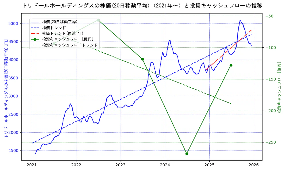 トリドールホールディングスの過去5年間の株価と投資キャッシュフローの推移を示す2軸グラフ。株価の回帰直線、投資キャッシュフローの回帰直線、直近1年間の株価回帰直線を含み、財務指標と市場評価の関係性を視覚化。