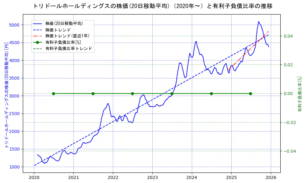 トリドールホールディングスの過去5年間の株価と有利子負債比率の推移を示す2軸グラフ。株価の回帰直線、有利子負債比率の回帰直線、直近1年間の株価回帰直線を含み、財務指標と市場評価の関係性を視覚化。