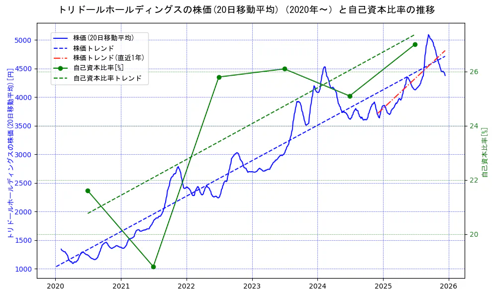 トリドールホールディングスの過去5年間の株価と自己資本比率の推移を示す2軸グラフ。株価の回帰直線、自己資本比率の回帰直線、直近1年間の株価回帰直線を含み、財務指標と市場評価の関係性を視覚化。
