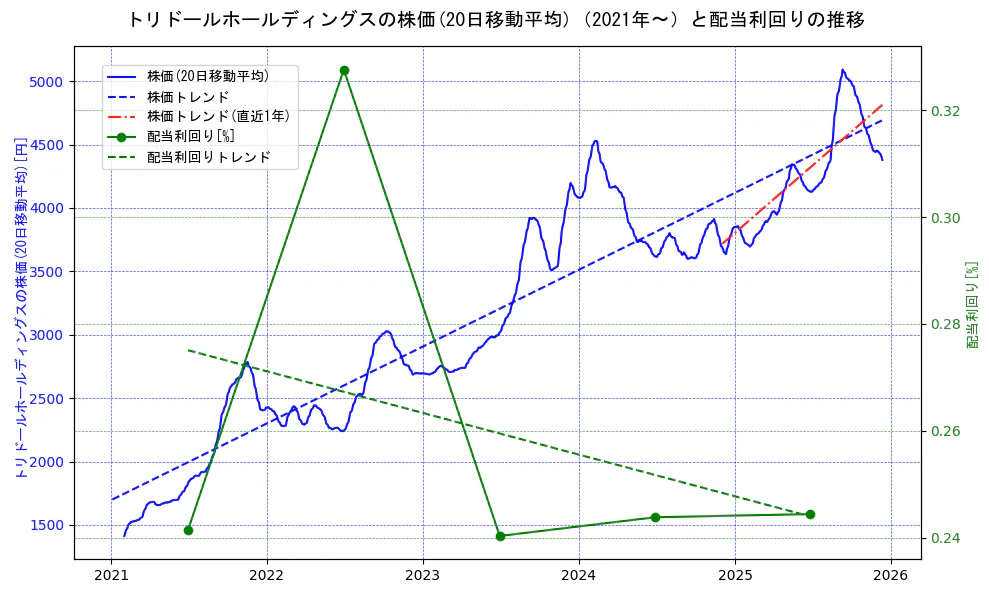 トリドールホールディングスの過去5年間の株価と配当利回りの推移を示す2軸グラフ。株価の回帰直線、配当利回りの回帰直線、直近1年間の株価回帰直線を含み、財務指標と市場評価の関係性を視覚化。