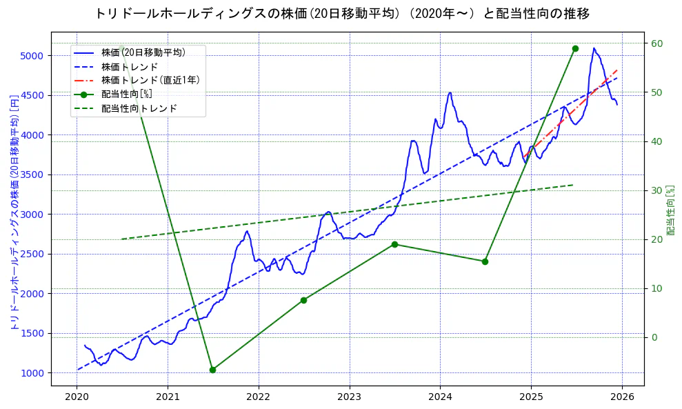 トリドールホールディングスの過去5年間の株価と配当性向の推移を示す2軸グラフ。株価の回帰直線、配当性向の回帰直線、直近1年間の株価回帰直線を含み、財務指標と市場評価の関係性を視覚化。