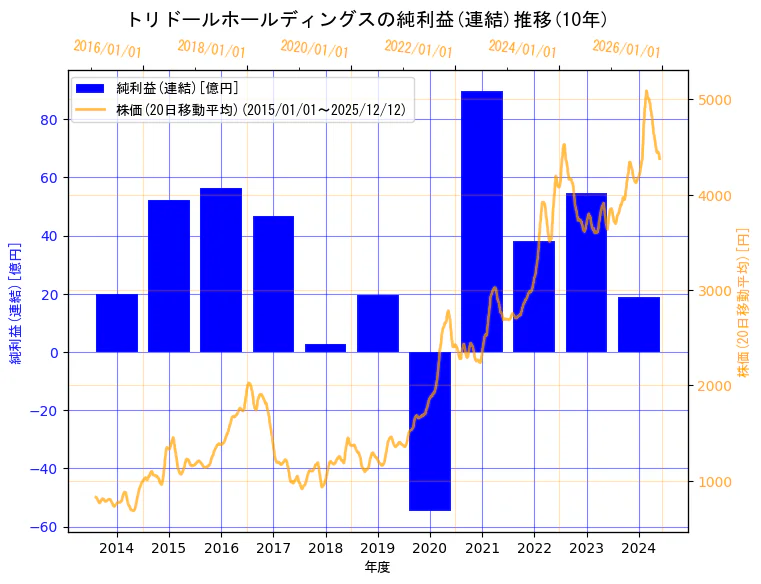 株式会社　トリドールホールディングスの純利益(連結)と株価の10年間推移（2軸グラフ）