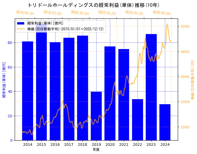 株式会社　トリドールホールディングスの経常利益(単体)と株価の10年間推移（2軸グラフ）