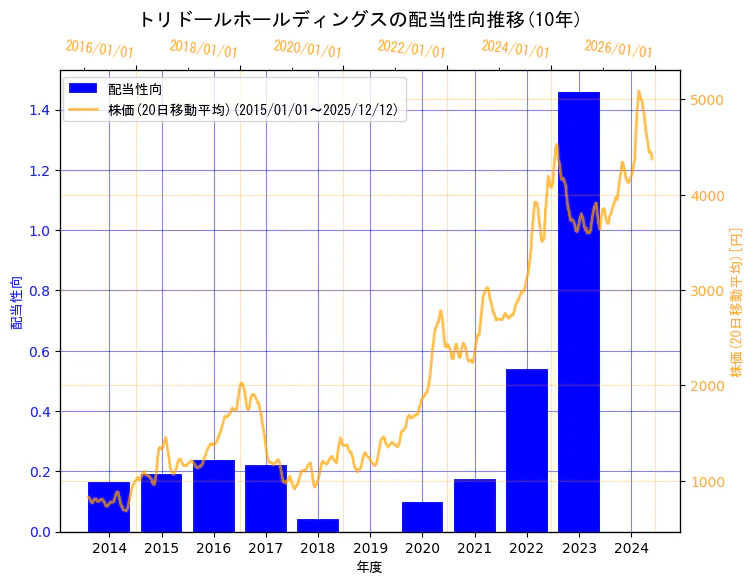 株式会社　トリドールホールディングスの配当性向と株価の10年間推移（2軸グラフ）