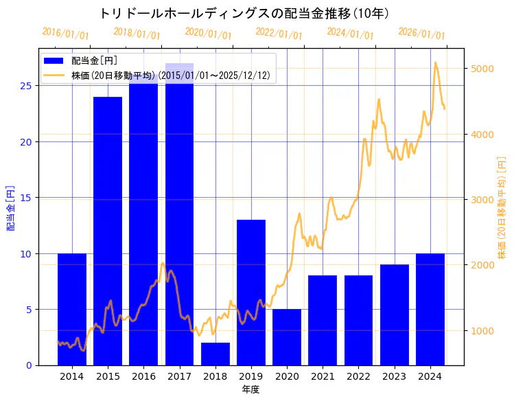 株式会社　トリドールホールディングスの配当金と株価の10年間推移（2軸グラフ）