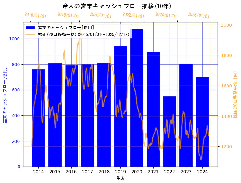 帝人株式会社の営業キャッシュフローと株価の10年間推移（2軸グラフ）