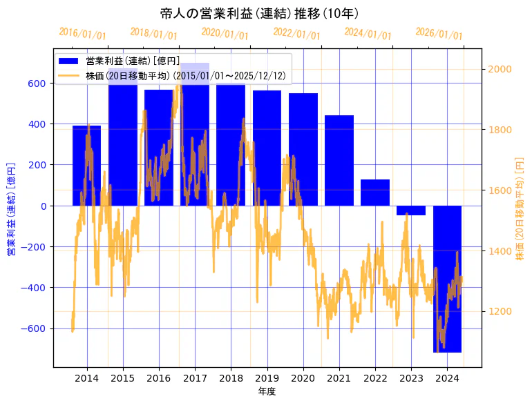 帝人株式会社の営業利益(連結)と株価の10年間推移（2軸グラフ）