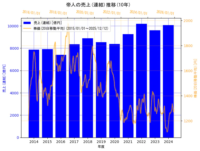 帝人株式会社の売上(連結)と株価の10年間推移（2軸グラフ）