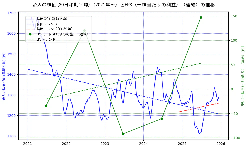 帝人の過去5年間の株価とEPS（一株当たりの利益）の推移を示す2軸グラフ。株価の回帰直線、EPS（一株当たりの利益）の回帰直線、直近1年間の株価回帰直線を含み、業績と市場評価の関係性を視覚化。
