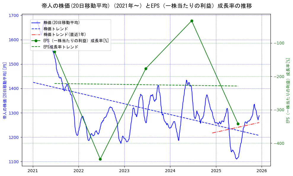 帝人の過去5年間の株価とEPS（一株当たりの利益）成長率の推移を示す2軸グラフ。株価の回帰直線、EPS（一株当たりの利益）成長率の回帰直線、直近1年間の株価回帰直線を含み、財務指標と市場評価の関係性を視覚化。