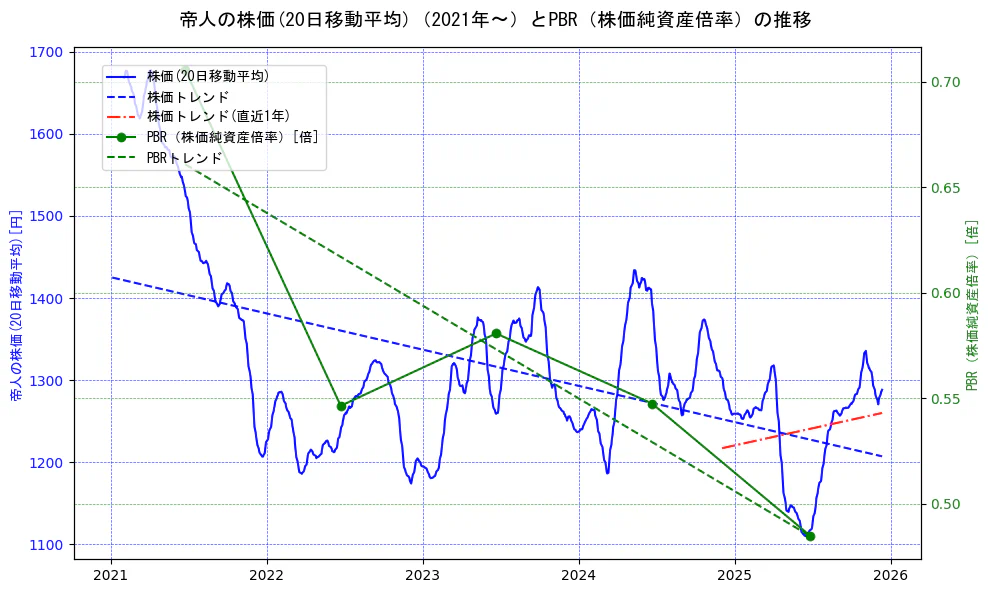 帝人の過去5年間の株価とPBR（株価純資産倍率）の推移を示す2軸グラフ。株価の回帰直線、PBR（株価純資産倍率）の回帰直線、直近1年間の株価回帰直線を含み、財務指標と市場評価の関係性を視覚化。