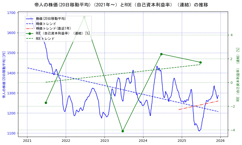 帝人の過去5年間の株価とROE（自己資本利益率）の推移を示す2軸グラフ。株価の回帰直線、ROE（自己資本利益率）回帰直線、直近1年間の株価回帰直線を含み、業績と市場評価の関係性を視覚化。