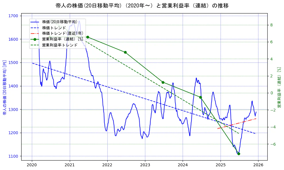 帝人の過去5年間の株価と営業利益率の推移を示す2軸グラフ。株価の回帰直線、営業利益率の回帰直線、直近1年間の株価回帰直線を含み、業績と市場評価の関係性を視覚化。