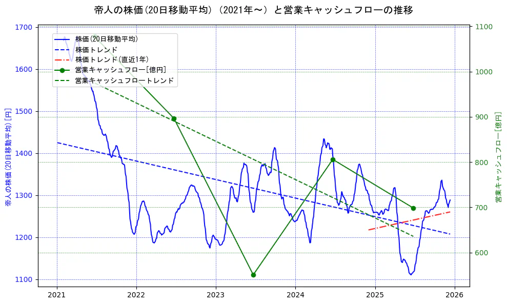 帝人の過去5年間の株価と営業キャッシュフローの推移を示す2軸グラフ。株価の回帰直線、営業キャッシュフローの回帰直線、直近1年間の株価回帰直線を含み、財務指標と市場評価の関係性を視覚化。