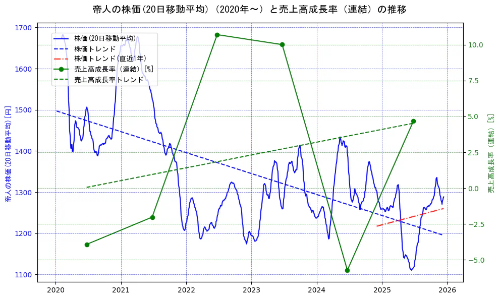 帝人の過去5年間の株価と売上高成長率の推移を示す2軸グラフ。株価の回帰直線、売上高成長率の回帰直線、直近1年間の株価回帰直線を含み、財務指標と市場評価の関係性を視覚化。
