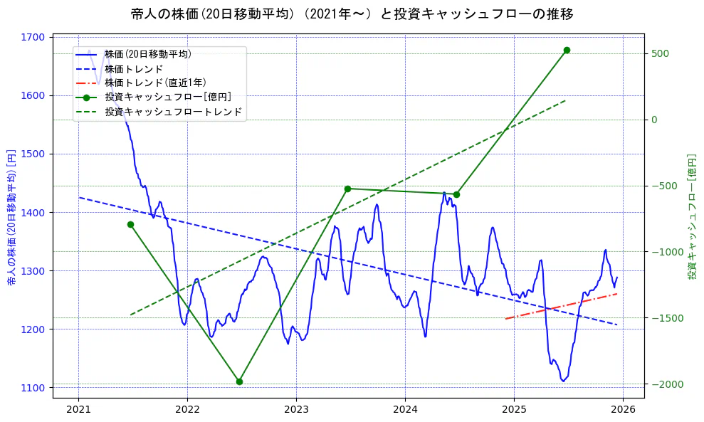 帝人の過去5年間の株価と投資キャッシュフローの推移を示す2軸グラフ。株価の回帰直線、投資キャッシュフローの回帰直線、直近1年間の株価回帰直線を含み、財務指標と市場評価の関係性を視覚化。