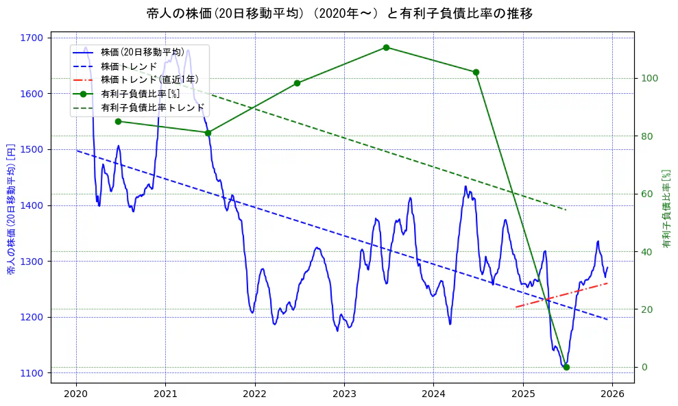 帝人の過去5年間の株価と有利子負債比率の推移を示す2軸グラフ。株価の回帰直線、有利子負債比率の回帰直線、直近1年間の株価回帰直線を含み、財務指標と市場評価の関係性を視覚化。