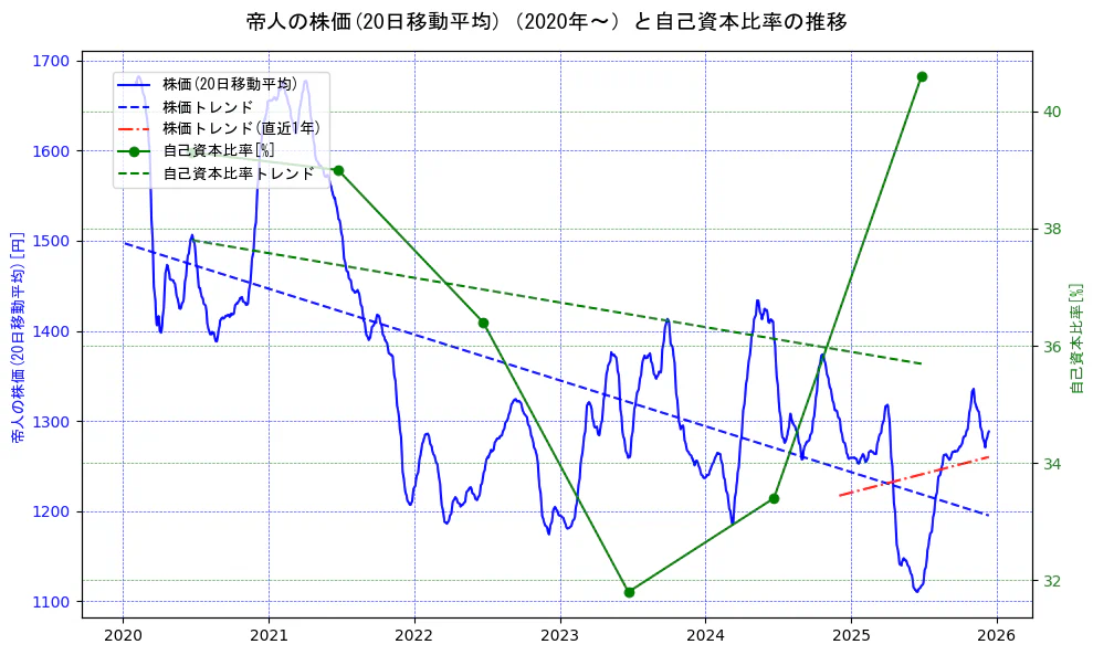 帝人の過去5年間の株価と自己資本比率の推移を示す2軸グラフ。株価の回帰直線、自己資本比率の回帰直線、直近1年間の株価回帰直線を含み、財務指標と市場評価の関係性を視覚化。