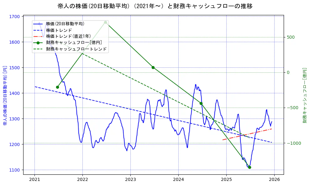 帝人の過去5年間の株価と財務キャッシュフローの推移を示す2軸グラフ。株価の回帰直線、財務キャッシュフローの回帰直線、直近1年間の株価回帰直線を含み、財務指標と市場評価の関係性を視覚化。