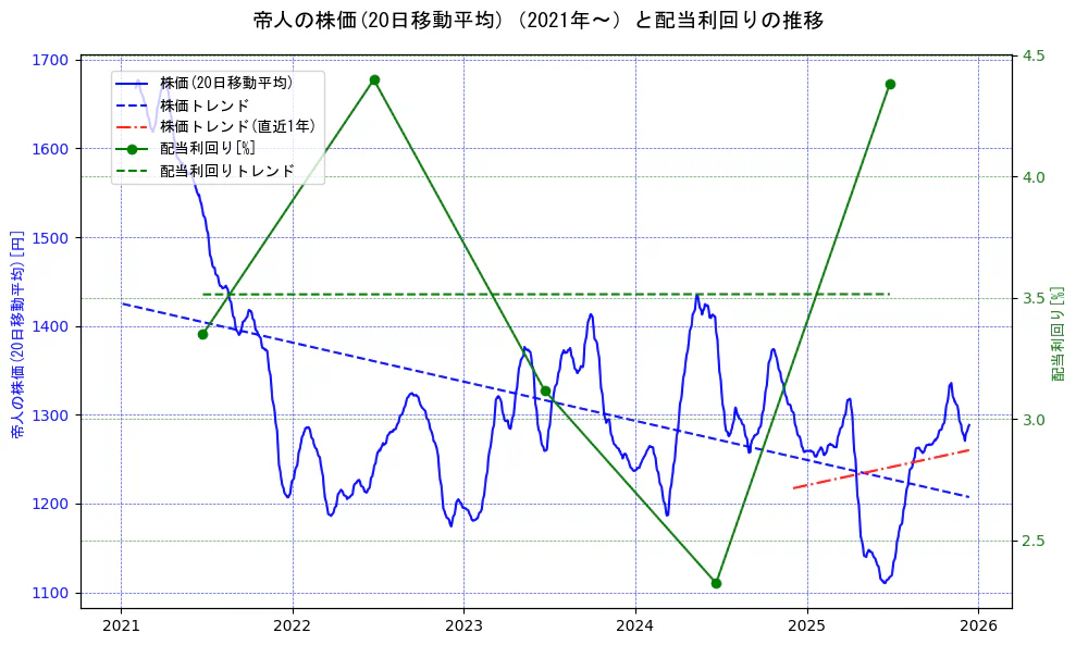 帝人の過去5年間の株価と配当利回りの推移を示す2軸グラフ。株価の回帰直線、配当利回りの回帰直線、直近1年間の株価回帰直線を含み、財務指標と市場評価の関係性を視覚化。