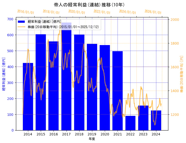 帝人株式会社の経常利益(連結)と株価の10年間推移（2軸グラフ）
